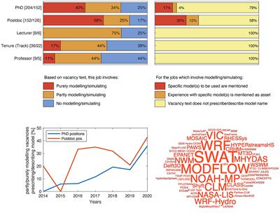 The Modeling Toolkit: how recruitment strategies for modeling positions influence model progress